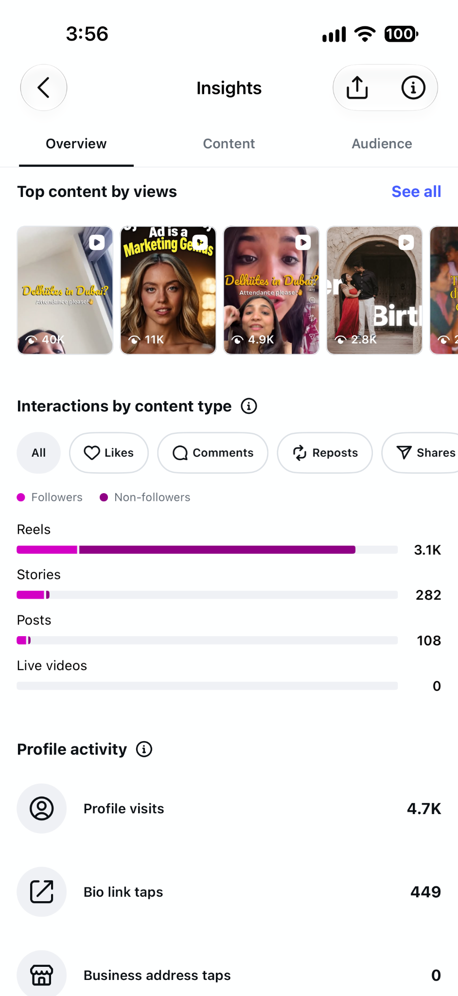 Instagram Insights showing top content, interactions and profile activity for @thecuriousnikita